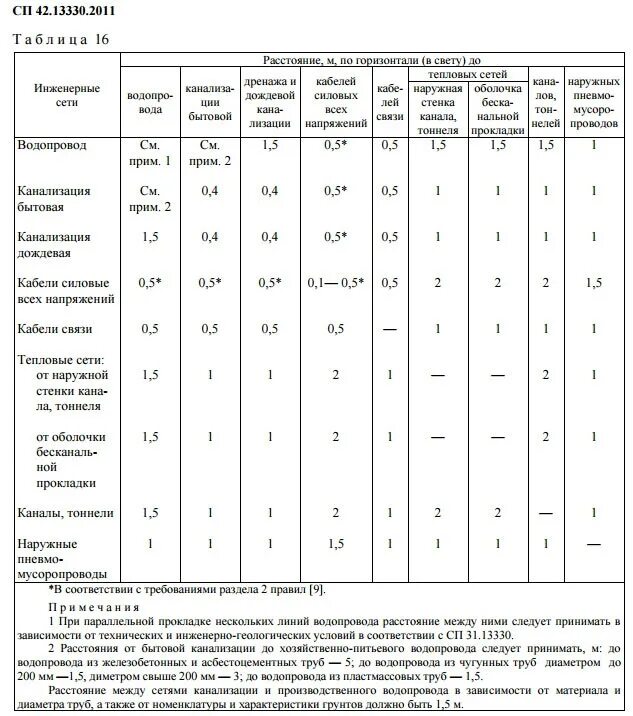 Расстояния от сетей канализации. Охранная зона водопровода диаметр 700мм. охранная зона водопровода 100 мм трубы. охранные зоны водопровода и канализации сп 42.13330. охранная зона водопровода диам 50мм-100мм.