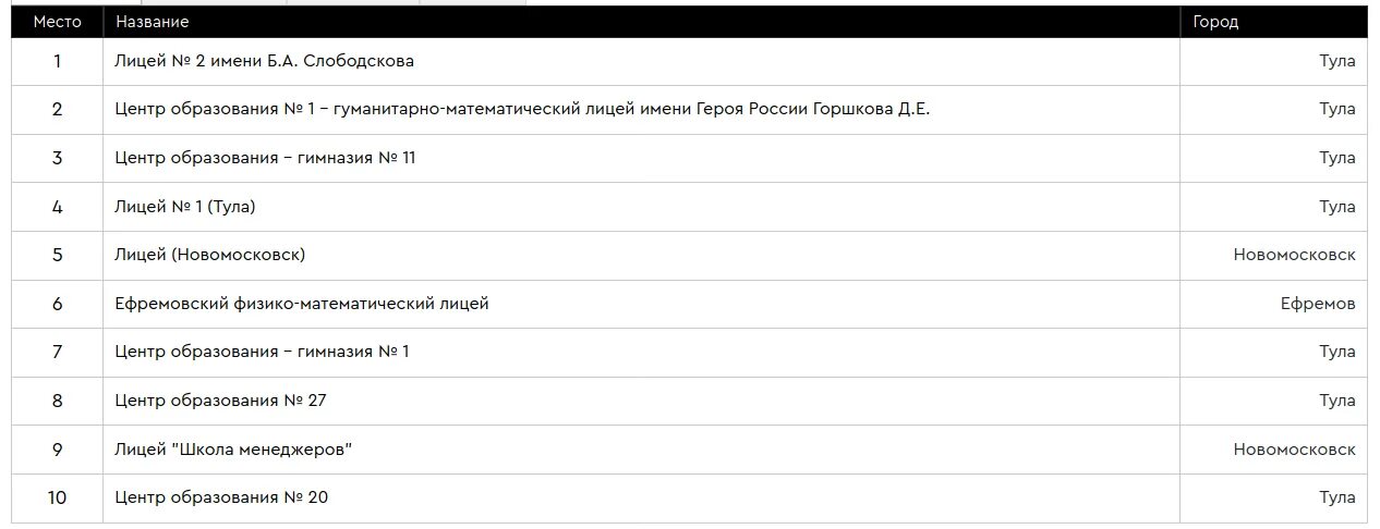 Рейтинг школ кировского. Рейтинг школ. Рейтинг 10 школ лучших в России. Рейтинг кировских школ. Рейтинг школ Кирова.