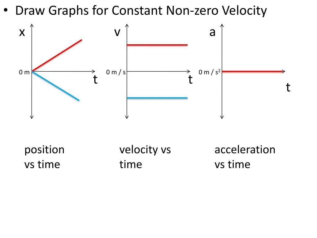 Non constant. Constant acceleration in velocity-time. constant acceleration and constant velocity. constant velocity prediction model. displacement time graph s t graph v=const.