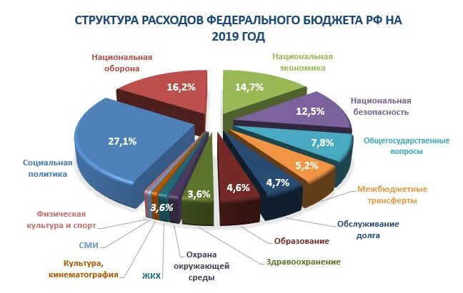 Сколько составляет региональный. Структура доходов бюджета России 2019. Структура бюджетных поступлений в России. Структура расходов бюджета России. Структура доходов бюджета России на 2021 год.