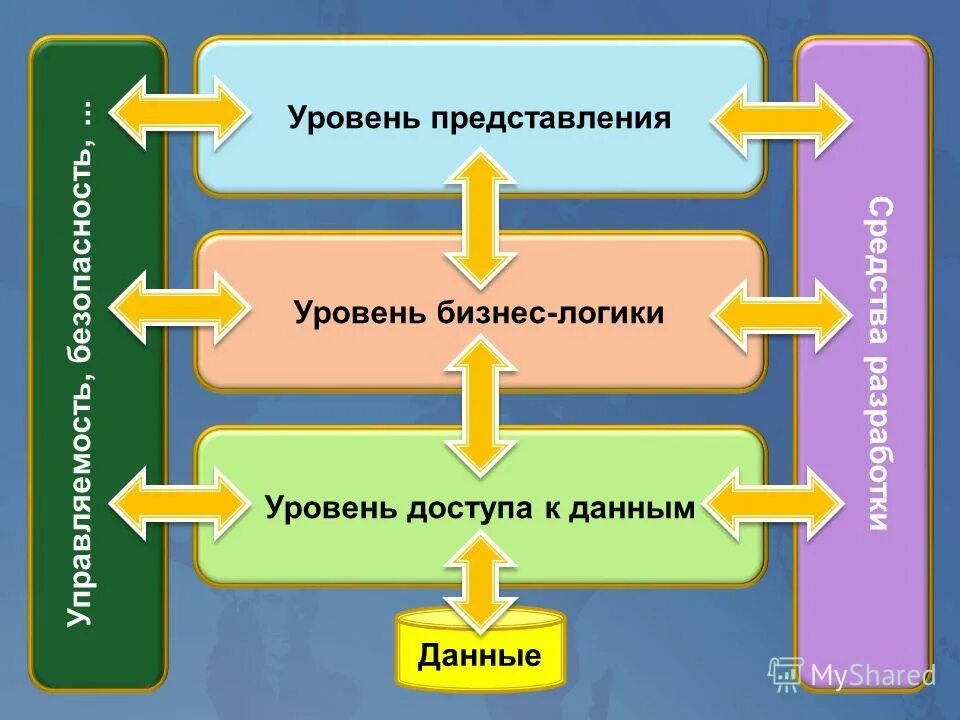 Концептуальный логический и физический уровень. Физический уровень представления данных. Логический уровень представления данных. На физическом уровне проектирования базы данных:. Перечислите уровни представления данных.