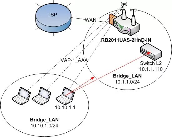 Mikrotik vlan. Mikrotik vlan принтеры. mikrotik схема сети. vlan 2 mikrotik. схема компонентов микротик.