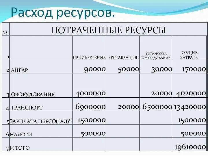 Ресурсные затраты. Расход ресурсов. Затраты ресурсов. Потребление ресурсов. Что такое расходы на потребление ресурсов.