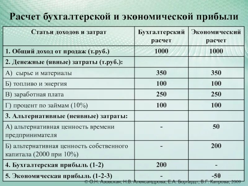 Как посчитать прибыль. Расчет бухгалтерской и экономической прибыли. расчёт бухгалтерской и экономической прибыли задачи. рассчитайте бухгалтерскую и экономическую прибыль. подсчет бухгалтерской и экономической прибыли.
