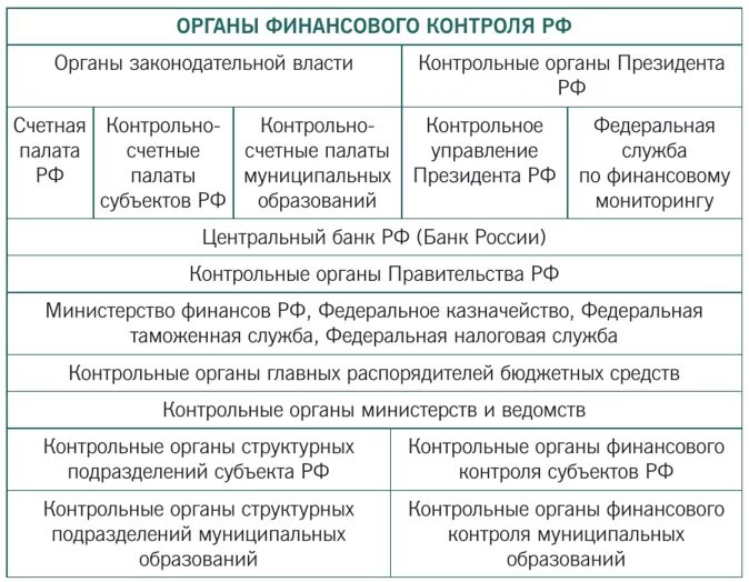 Организация контроля субъектов рф. Органы государственного финансового контроля в РФ. Структура органов финансового контроля в РФ. Органы государственного финансового контроля таблица. Состав органов государственного финансового контроля.