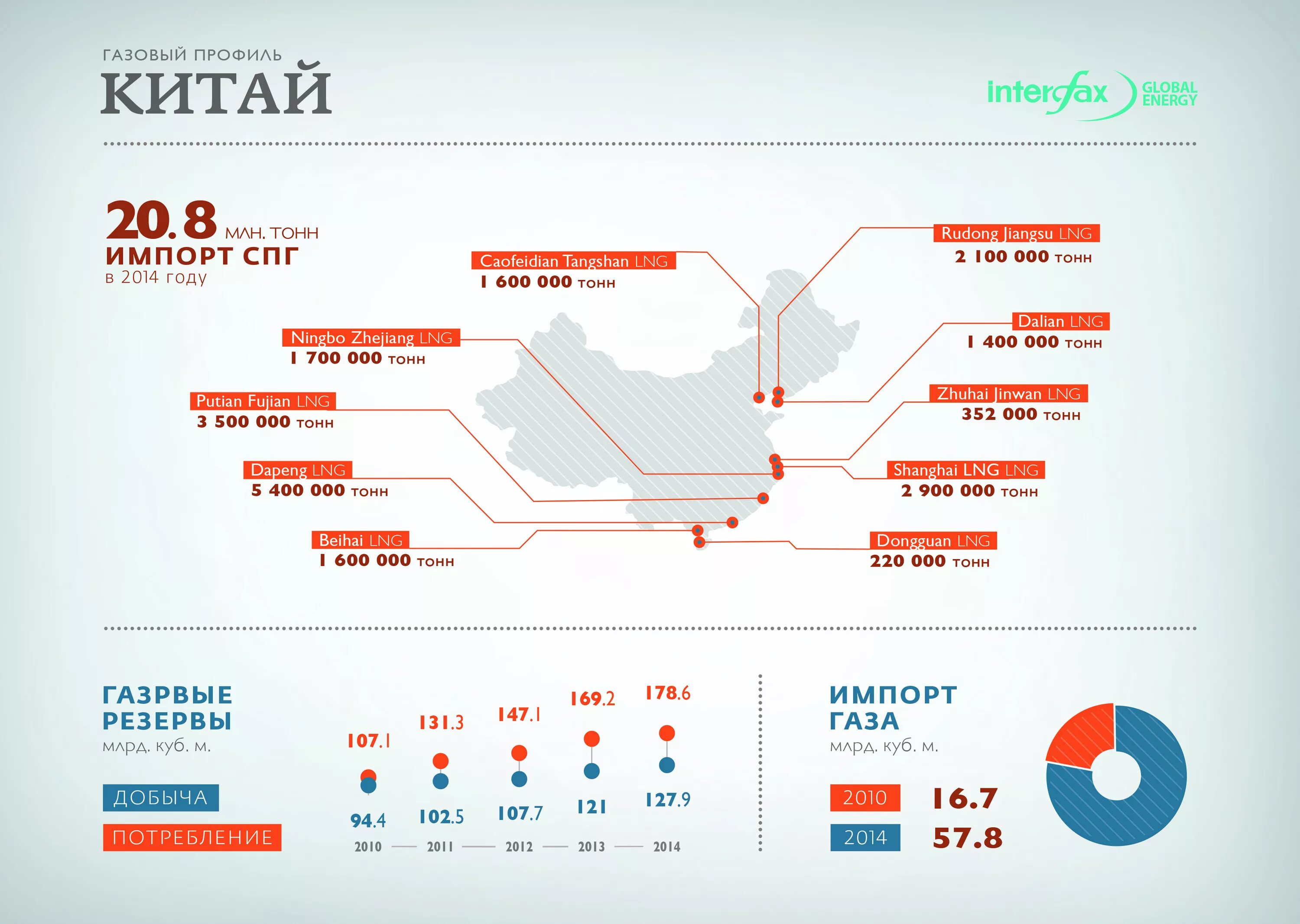 Продажи россии китаю. Поставщики газа в Китай. Экспорт газа из России в Китай. Импорт газа в Китай. Импорт газа в Китай 2021.