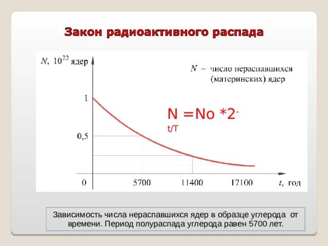 Число радиоактивных ядер от времени. График зависимости числа нераспавшихся и распавшихся ядер от времени. Экспонента радиоактивного распада. Закон радиоактивного распада для распавшихся ядер. График распада ядер