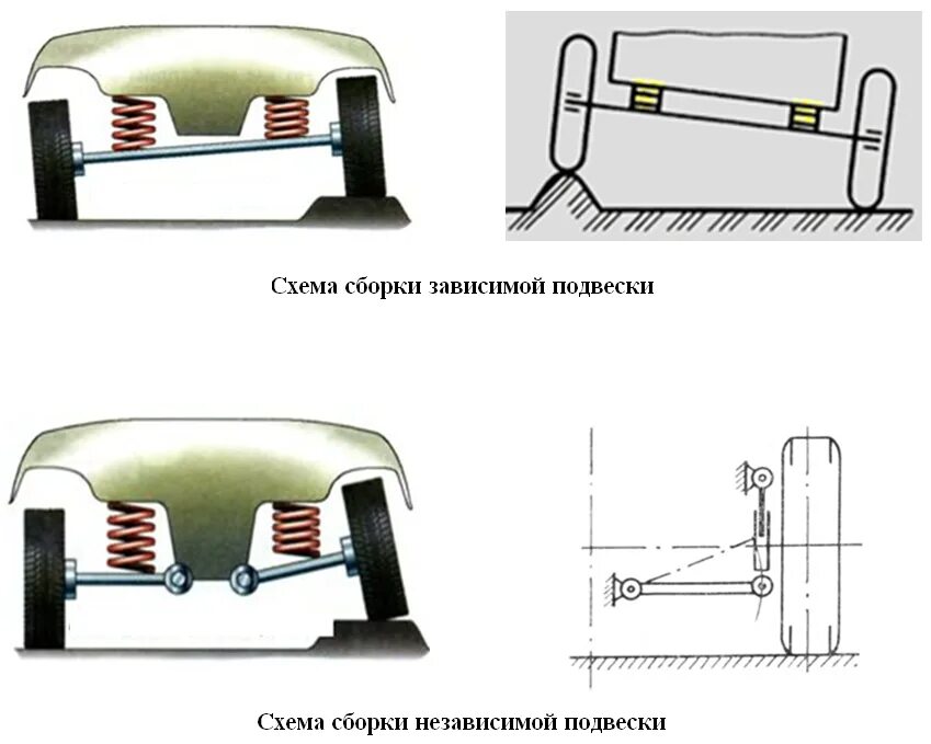 Не найдена зависимая сборка. Зависимая полузависимая и независимая подвеска. Зависимая пружинная подвеска. Зависимая пружинная подвеска схема. Зависимая пружинная подвеска состоит.