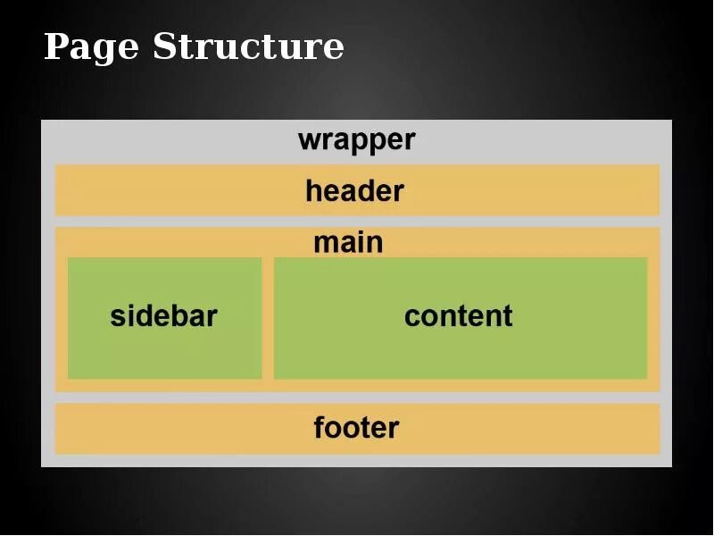 Структура html header. Структура сайта Хедер футер. Структура сайта html CSS. Структура веб страницы.