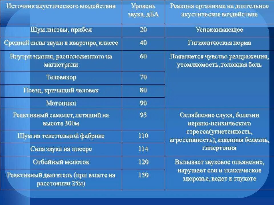 Уровень звучания. Уровень шума (ДБ (А)) 32.00. Воздействие шума на организм человека таблица. Уровни шума в ДБ. Уровень воздействия шума.