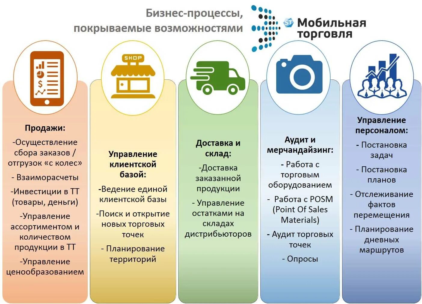 Организация процессов продажи товаров. Бизнес-процессы магазина розничной торговли. Бизнес-процессы в организации. Бизнес процессы в розничной торговле. Основной бизнес процесс.