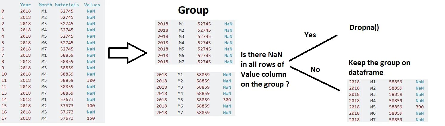 Nan value перевод. Nan значение. Заменить nan на 0 Python Pandas. Метод groupby и sort values. Сравнение nan Python.