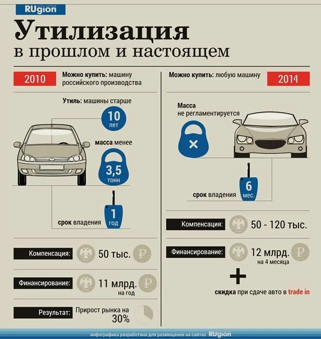 Как сохранить старые номера. Программа утилизации авто. Программа утилизации авто схема. Программа утилизации авто 2021. Постановка на учёт автомобиля.