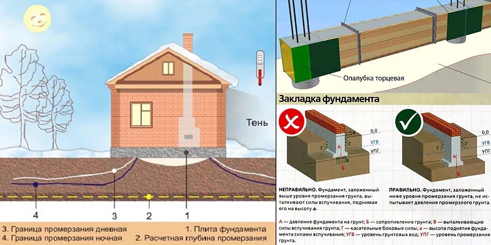 На какую глубину замерзает земля. Глубину заложения фундамента ниже глубины промерзания грунта. Глубина фундамента в зависимости от УГВ. Уровень промерзания почвы фундамент. Глубина промерзания почвы в зависимости от температуры.