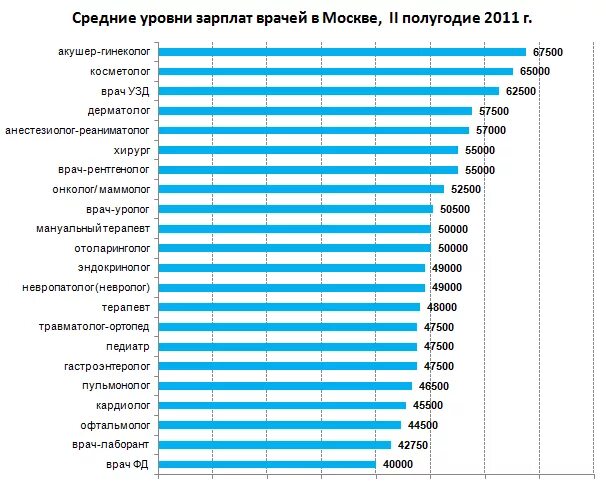 Сколько денег дать врачу. Зарплаты врачей в России по специальностям. Средняя ЗП хирурга в России. Заработная плата врачей в России по специальности. Самая высокая заработная плата врачей в России.