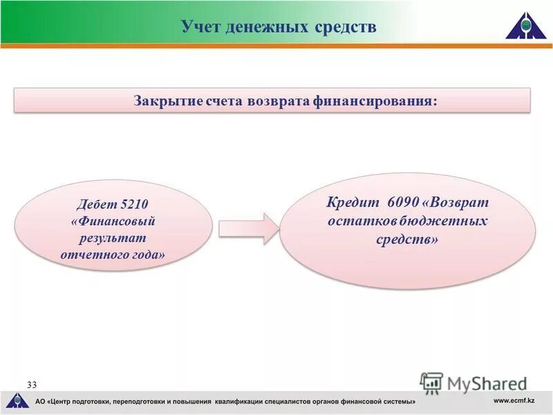 Учет денежных средств. Денежные средства и денежные эквиваленты счета учета. Учет денежных средств в торговых организациях. 4 учет денежных средств