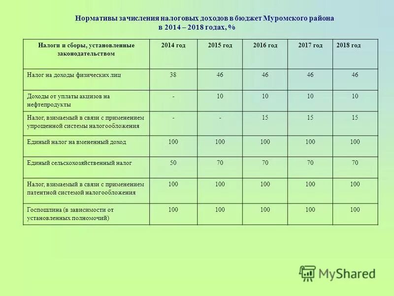 нормативы зачислений в различные уровни бюджетов. нормативы зачисления налогов в бюджеты. нормативы зачисления налогов в бюджеты. зачисления от налогов в федеральныйбюдже. нормативы зачисления налогов в бюджеты.