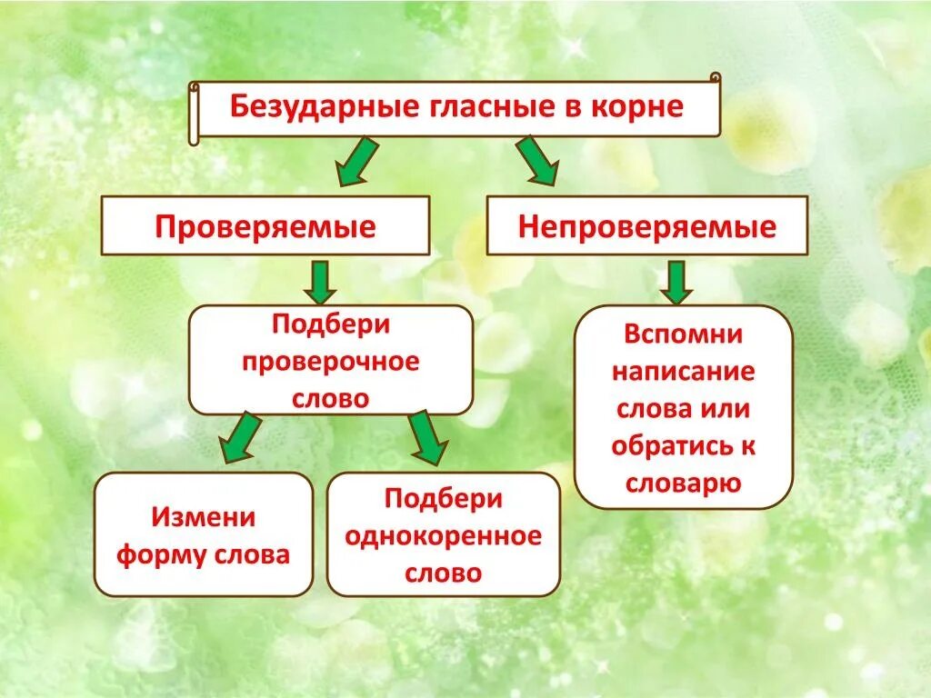 Правило проверяемые и непроверяемые безударные гласные в корне слова. Правописание непроверяемых безударных гласных в корне слова. Проверяемые и непроверяемые гласные в корнях слов. Проверяемые и непроверяемые безударные гласные в корне 2 класс. 5 слов с непроверяемой безударной гласной