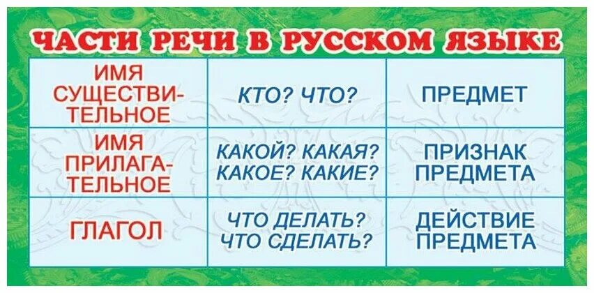 Карточки определение частей речи