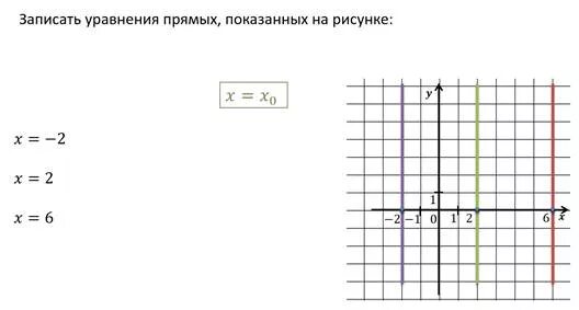 График прямой параллельной оси у. Графики прямых параллельны осям. График прямая параллельная оси х. Когда прямая линия параллельна оси.