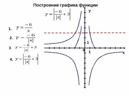 Построение графиков функции 11 класс