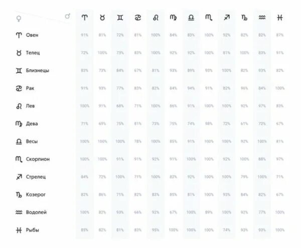 Таблица совместимости знаков. Совместимость знаков зодиака. Таблица совместимости по гороскопу. Совместимость знаков зодиака в любви таблица.