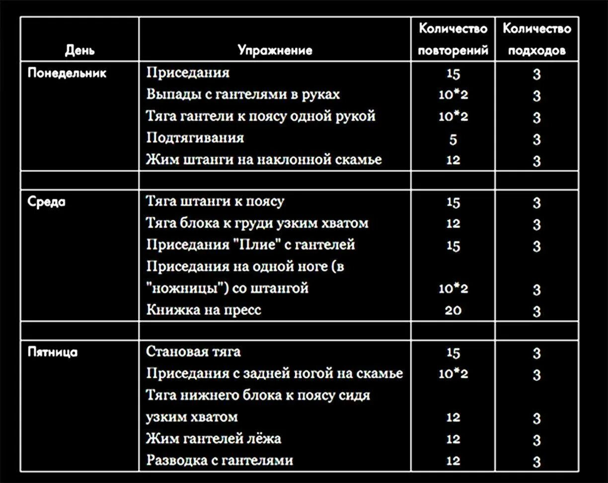 Что бывает 2 раза в неделю. План тренировок в тренажерном зале для девушек начинающих 3 раза. Программа тренировок в тренажерном зале для начинающих мужчин. План тренировок в тренажерном зале для мужчин для похудения. Составление плана тренировок в тренажерном зале для девушек.