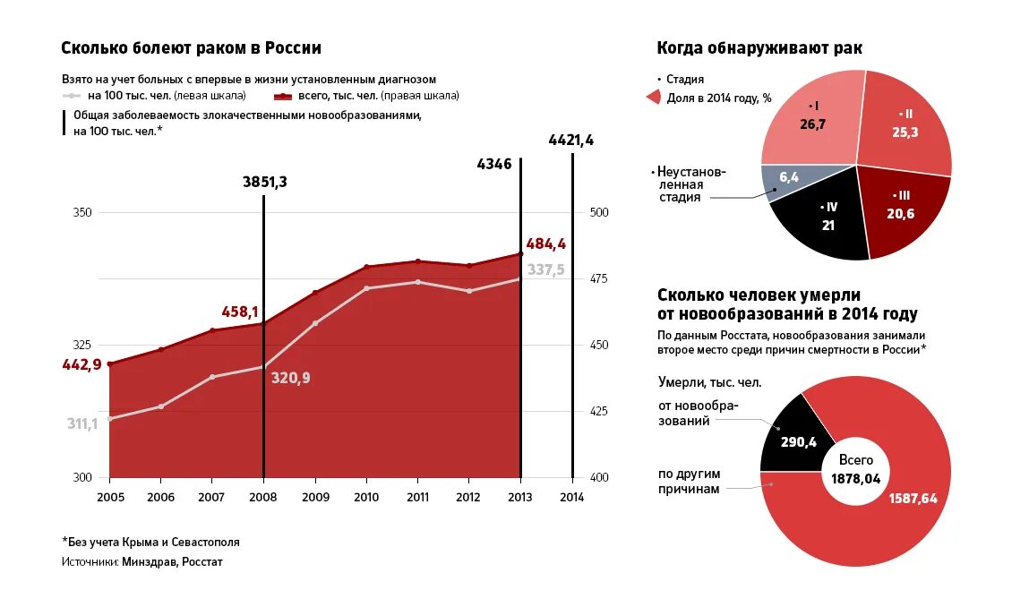 Сколько людей болеют онкологией. Сколько человек болеет онкологией в России. Сколько процентов людей болеет онкологией. Сколько больных людей в России.