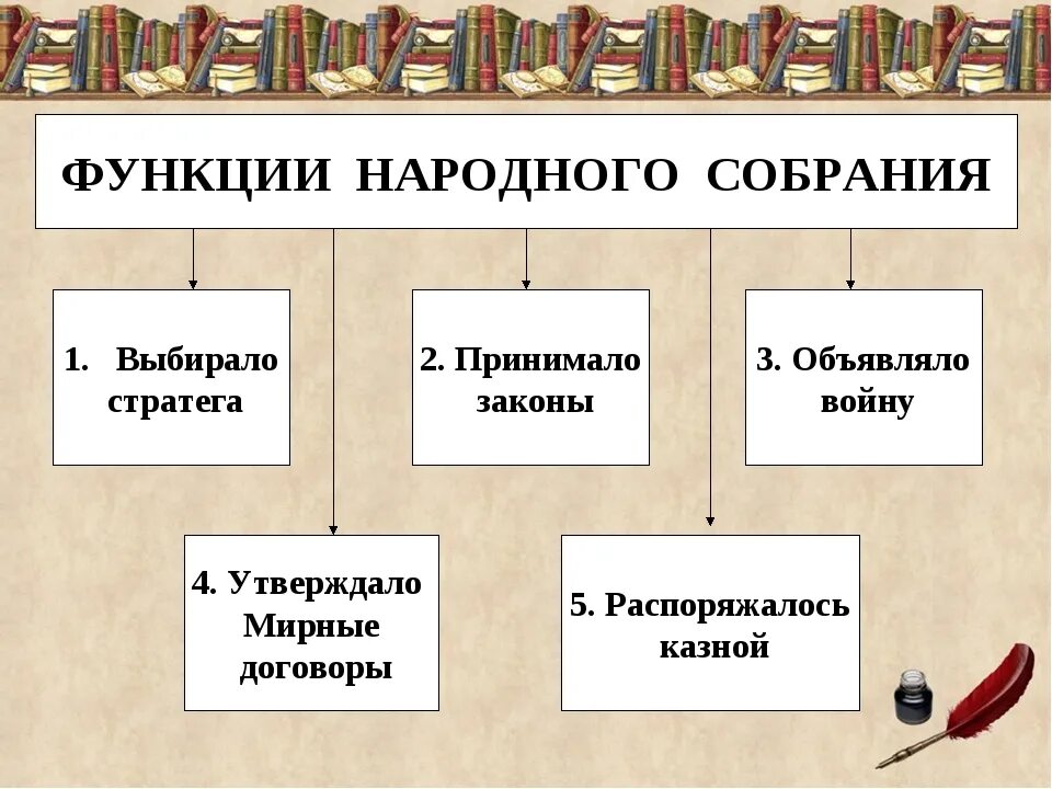 Слово народное собрание. Функции народного собрания. Функции народного собрания в Афинах 5 класс. Функции народного собрания, стратега. Роль народного собрания Афин.