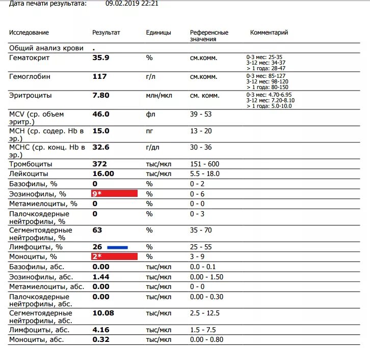Общий анализ крови расшифровка ЭОЗ. Норма лимфоцитов в крови в общем анализе крови. Общий анализ крови норма таблица эозинофилы. Эозинофилы расшифровка анализа крови. Эозинофилы абс повышены