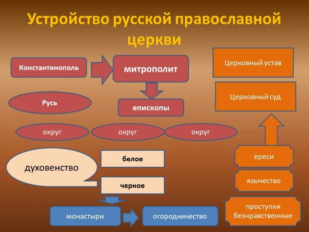 Церковная организация русской православной церкви. Русская православная Церковь схема. Организационная структура русской православной церкви. Структура русской православной церкви схема. Устройство русской православной церкви.