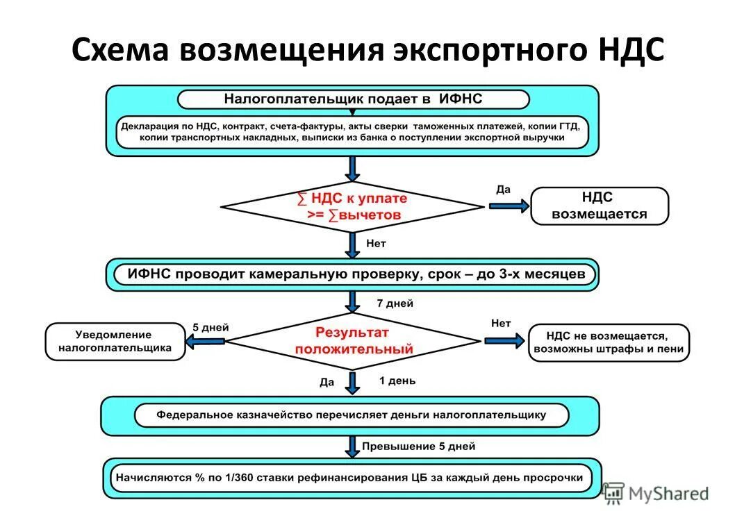 Схема возмещения НДС при экспорте. Порядок возмещения НДС схема. Экспортные схемы с НДС. Схема незаконного возмещения НДС. Как возвращать ндс