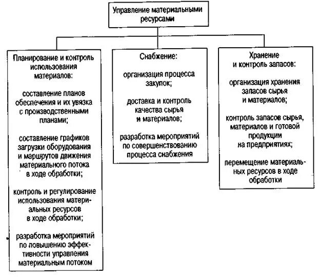 Структура управления материальными потоками. Управление материальными ресурсами схема. Структура отдела материально-технического обеспечения. Схема материально технического снабжения. Организация хранение материальных ресурсов