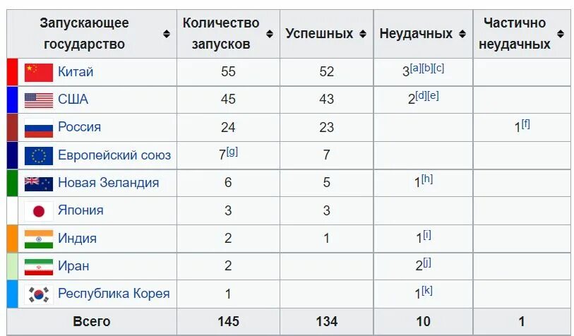 Сколько государств в 2024 году. Количество запусков в космос по странам. Количество космических запусков по странам. Количество запусков ракет в космос по странам. Список космических запусков.