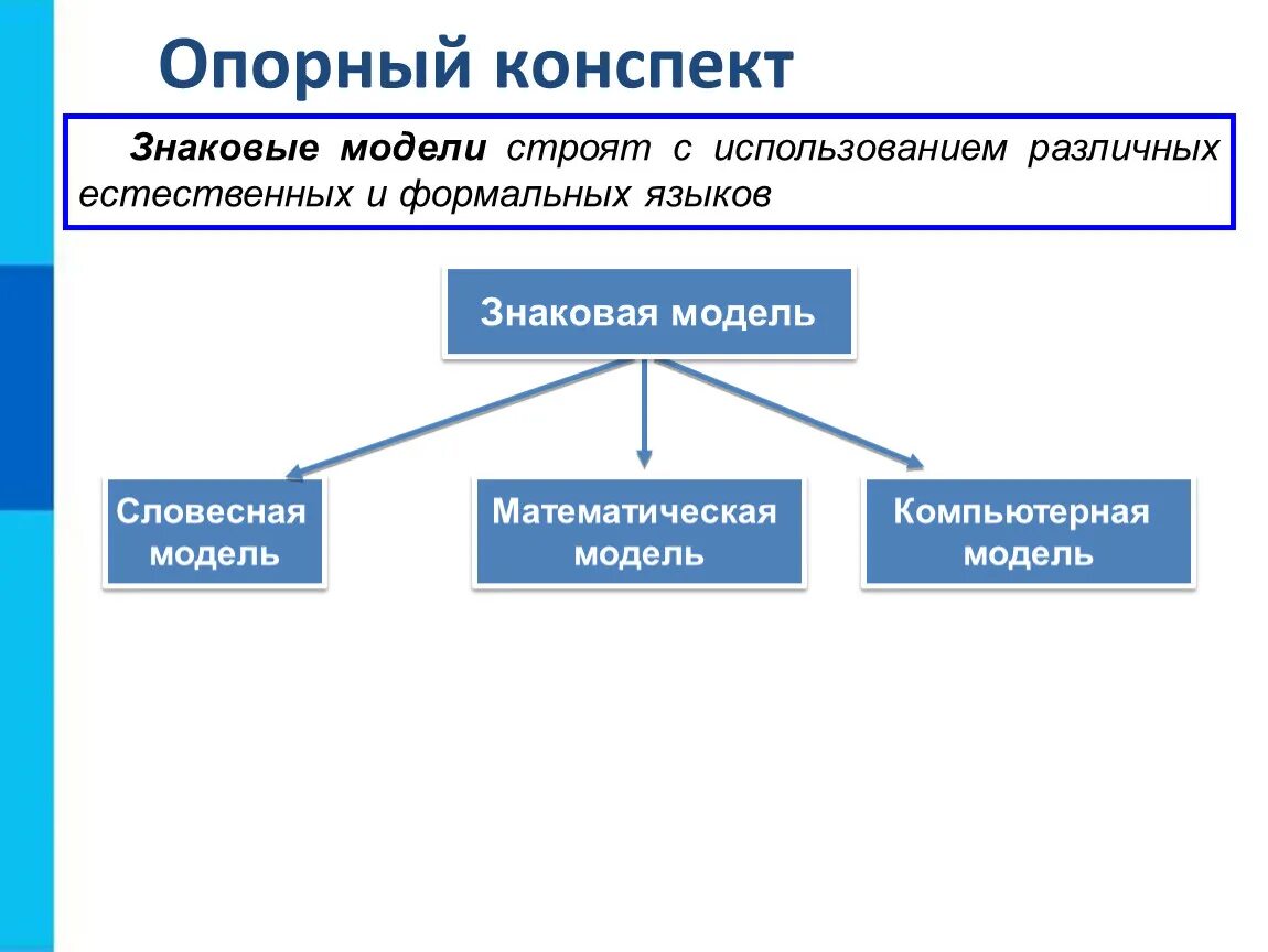 Виды знаковых моделей. Знаковые модели Информатика 9 класс. Знаковые информационные модели. Виды знаковых моделей в информатике.