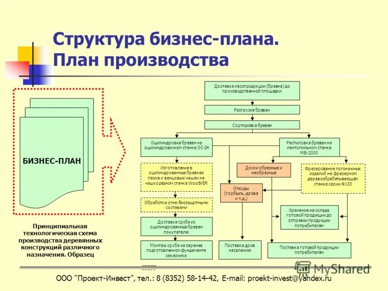 Бизнес производство цель. Структура производственного плана в бизнес плане. Раздел бизнес плана план производства. Разделы бизнес плана производственный план. Структура бизнес плана производства.