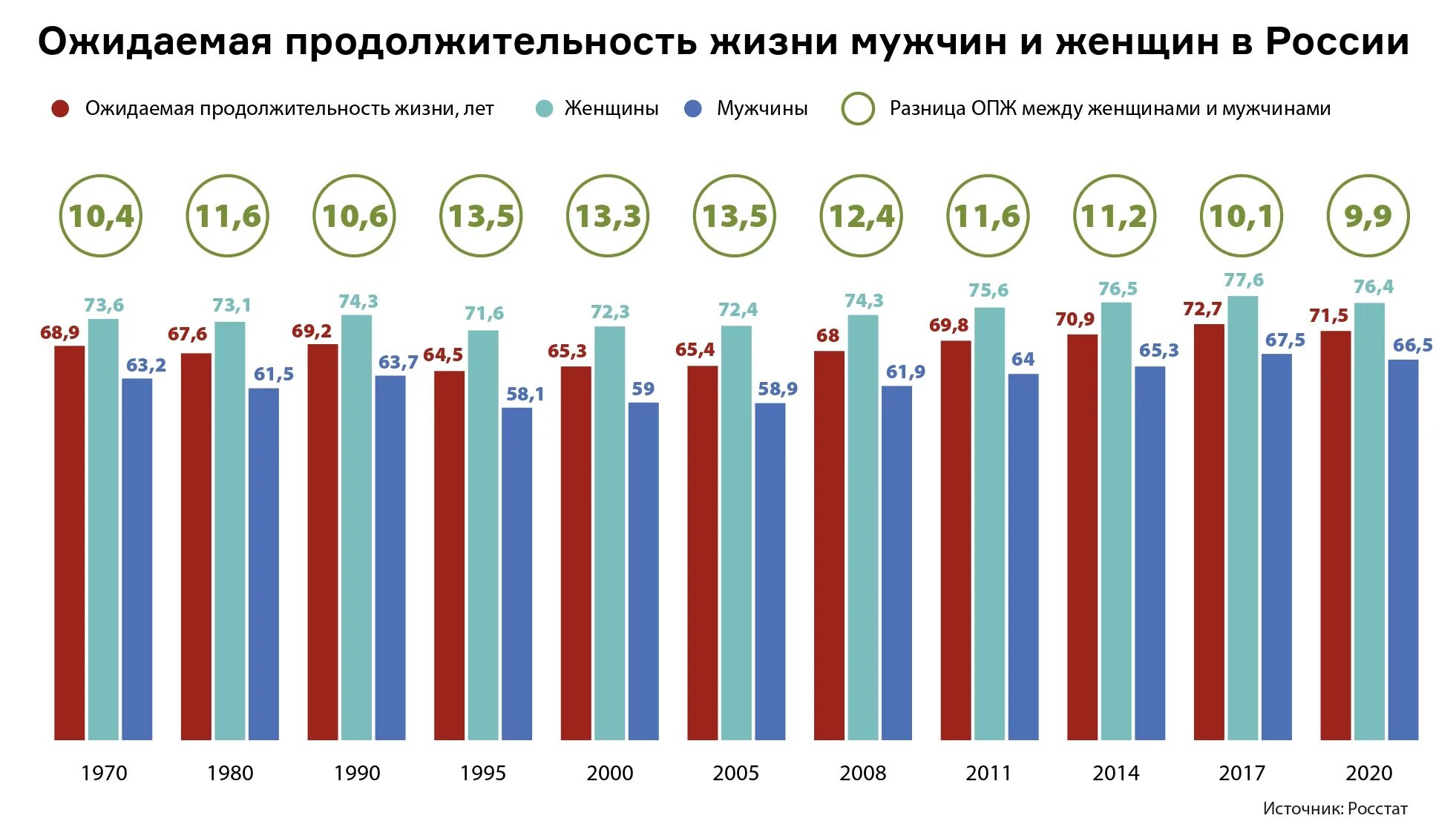 Продолжительность жизни в россии мужчин 2024 средняя. Продолжительность жизни мужчин в России. Ожидаемая Продолжительность жизни в России. Продолжительность жизни мужчин и женщин. Средняя Продолжительность жизни мужчин в России.