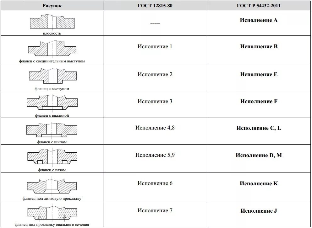 Гост 18309. Фланец исполнение f ГОСТ 33259-2015. Фланец Тип 01,исполнение e-f. Фланец исполнение f заглушка исполнение e. Фланец Тип 01 исполнение в.