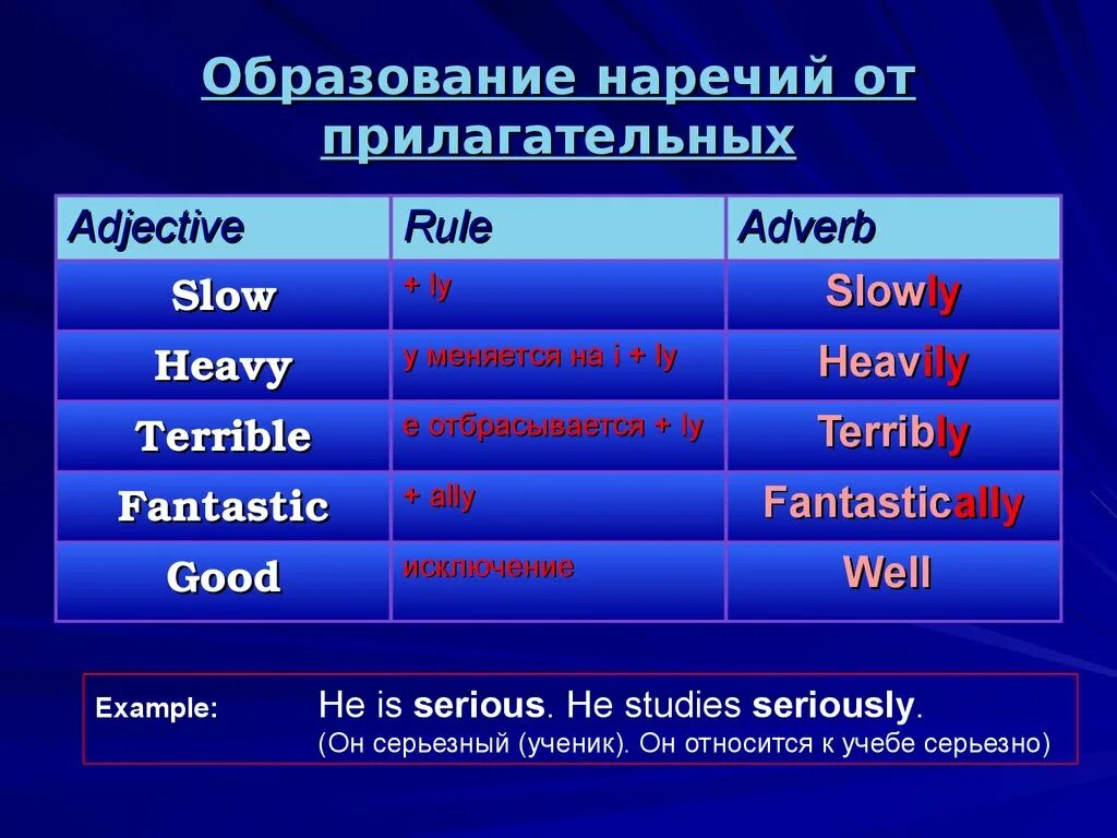 Наречия образованные от прилагательных английский