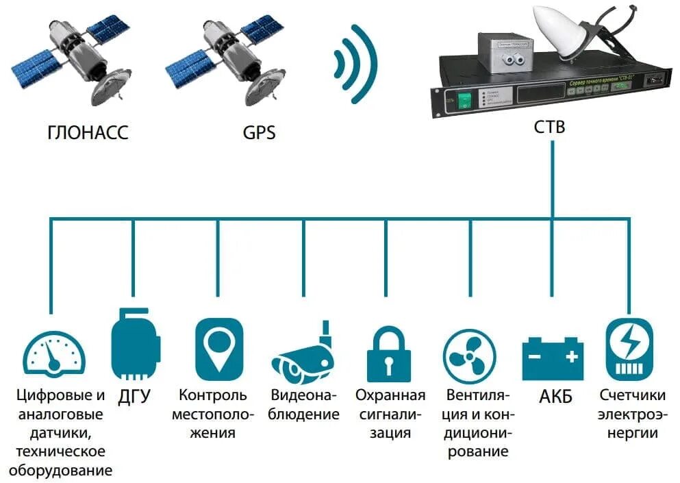 Система точного времени. Сервер точного времени. Сервер точного времени GPS. Синхронизация времени.