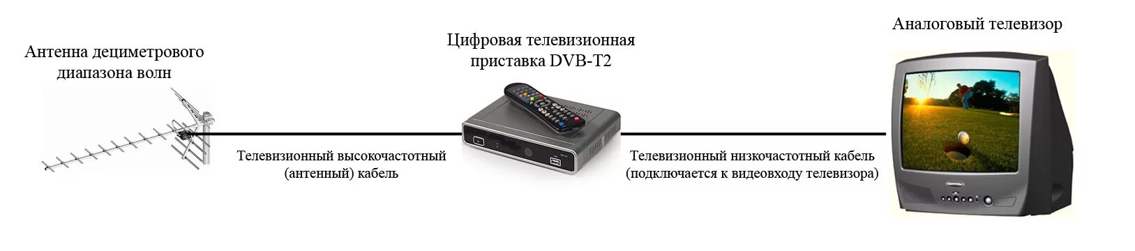 Как подключить антенну к старому телевизору. ТВ-приставка для цифрового телевидения DVB-t2 схема подключения. DVB-t2 приставка схема подключения. Подключить 2 телевизора к цифровой приставке TVB-C. Как подключить старый телевизор к приставке т2.