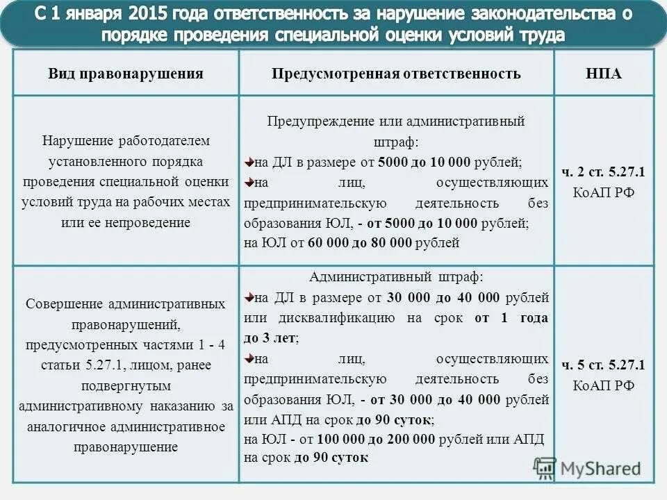 За нарушение санкций установленных правил. Отсутствие штрафа за СОУТ. Штраф за нарушение условий труда. Штраф за непроведение СОУТ. Нарушение спецоценки условий труда.