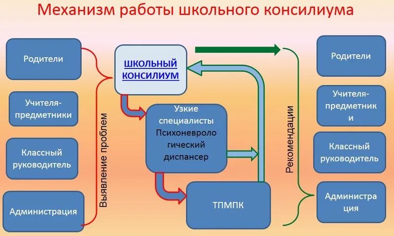 Пмпк и образовательные организации. Психолого-педагогический консилиум в школе это. Школьный психолого педагогический консилиум. Работа психолого-педагогического консилиума в школе. Психолого-педагогический консилиум образовательного учреждения.