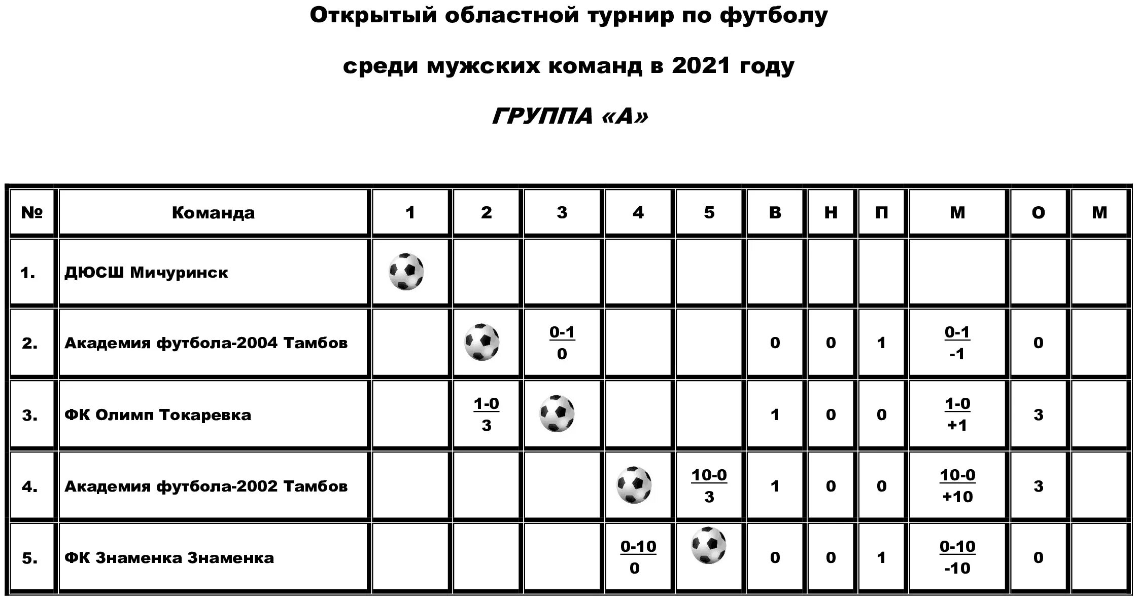 таблицу участие всех команд. бежало 19 спортсменов задача. сколько серебряных медалей завоевала команда сириус. в турнире участвовало 6 команд сколько. в соревнованиях приняли участие 4 команды.