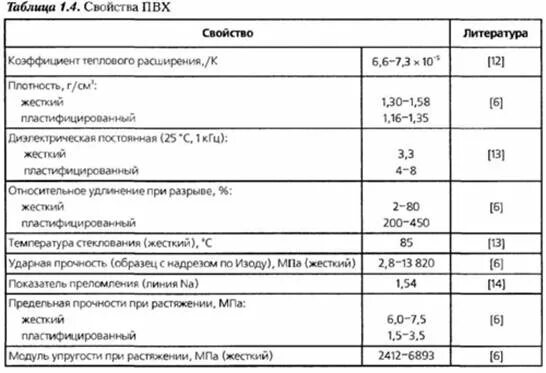 Физические свойства поливинилхлорида таблица. Плотность пластмассы ПВХ. Пластик ПВХ плотность. Плотность ПВХ пластика. Пвх температура эксплуатации