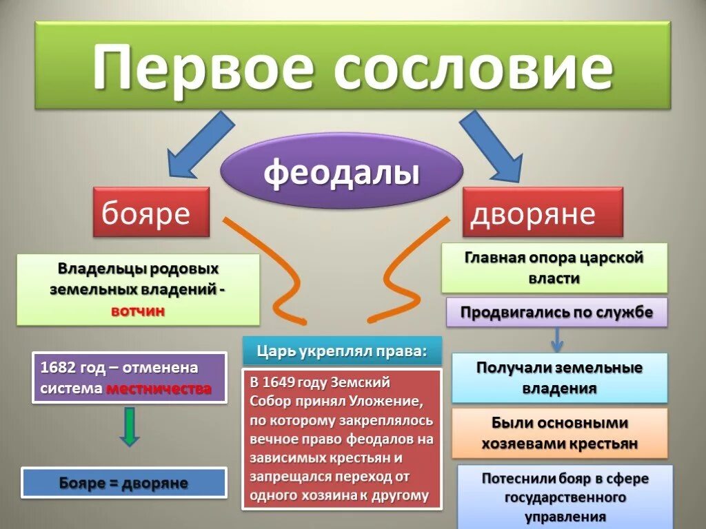 Что принципиально отличало первое сословие