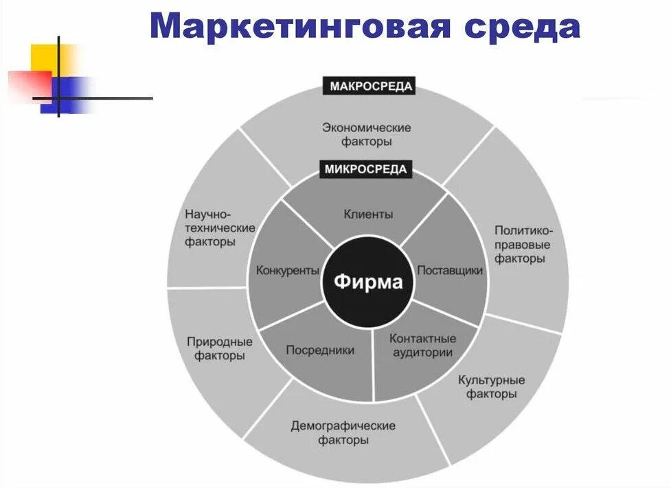 Внешние возможности бизнеса. Маркетинговая среда предприятия схема. Факторы внешней среды маркетинга макросреда. Анализ маркетинговой среды организации внутренней и внешней. Схема анализа маркетинговой микросреды.