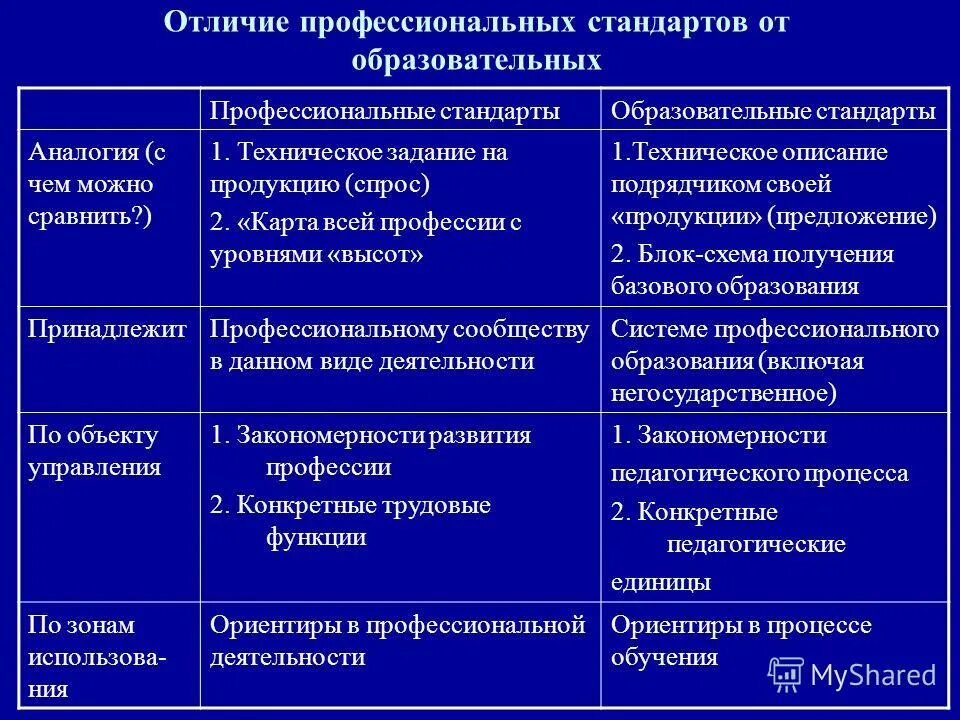 Отличие проф. Отличие профессионального стандарта от образовательного. отличие профессионального образования от обучения. профессиональные различия. профессиональное образование сравнение.