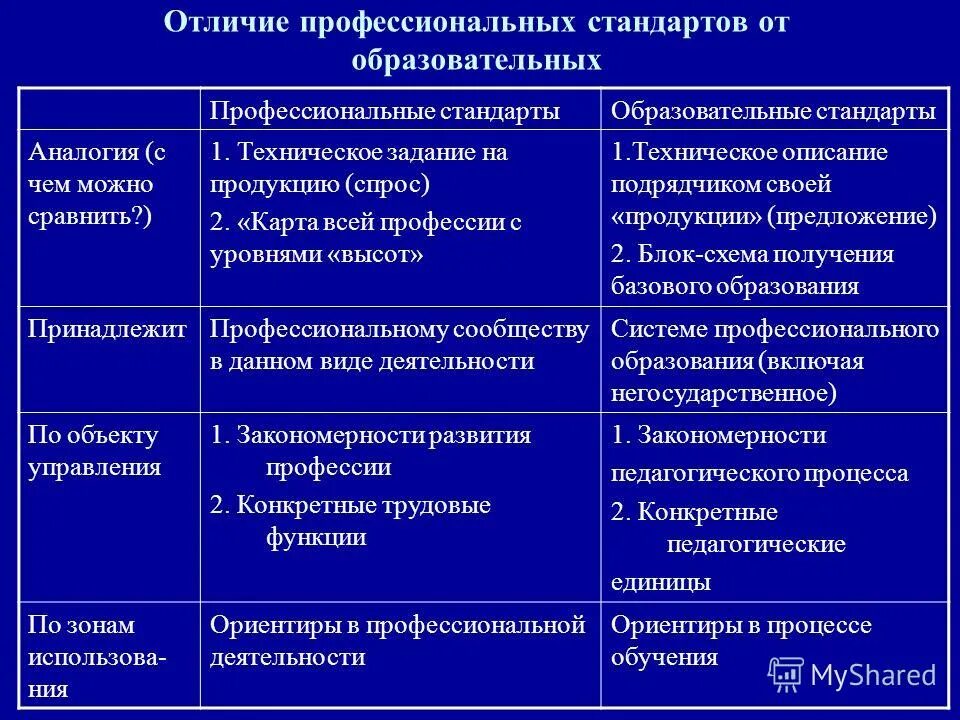 Отличие профессионального