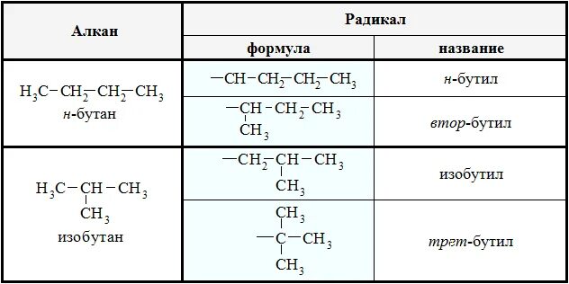 Алканы: радикалы алканов. Радикалы алканов структурные формулы. Изобутил формула радикала. Изомеры бутана радикал. Название радикалов алканов